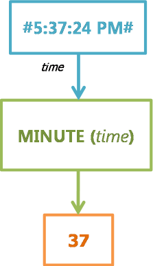 MINUTE - Function Engine