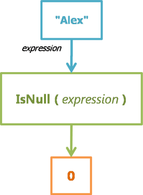 IsNull - Function Engine