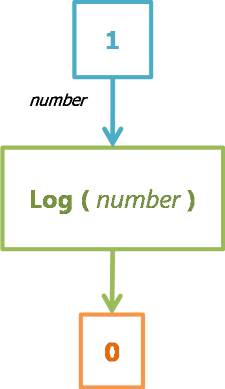 Log - Function Engine